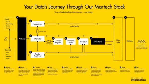 How to Design a MarTech Stack?