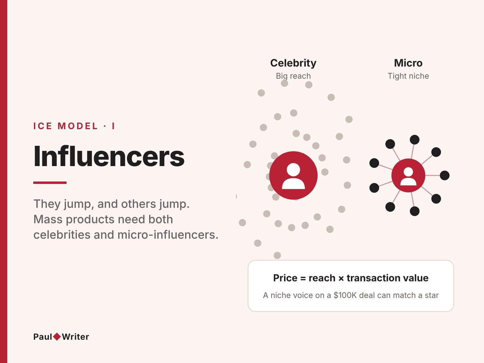 Influencers in the ICE model: celebrities with big reach versus micro-influencers with a tight niche; price equals reach times transaction value