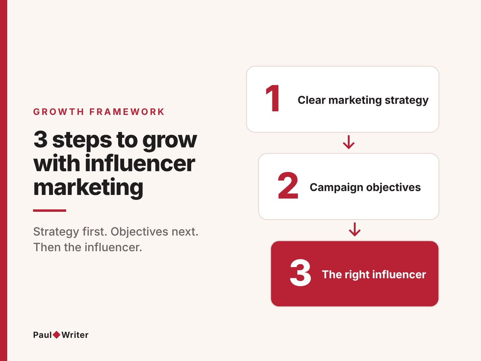 Three steps to grow with influencer marketing: clear marketing strategy, campaign objectives, the right influencer