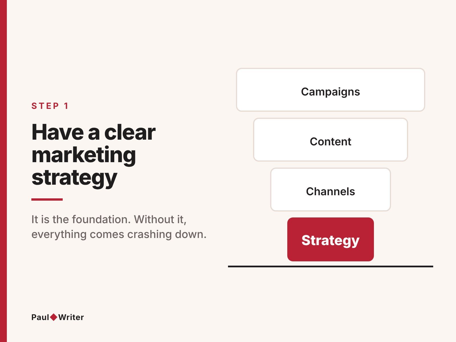 Step 1: marketing strategy as the foundation that supports channels, content and campaigns