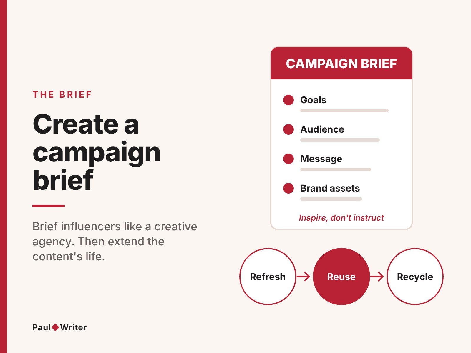 Influencer campaign brief covering goals, audience, message and brand assets, plus Refresh, Reuse, Recycle